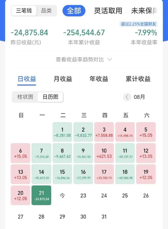 七天没了14w 又不能告诉家人 只能自己偷偷流泪！自己要弄的，后悔也没啥用.